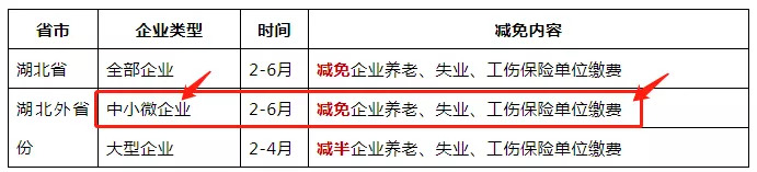 免征湖北境內小規(guī)模納稅人增值稅3個月，其他地區(qū)降至1%