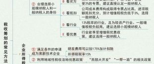 圖說(shuō) | 稅收籌劃的7大基本方法！